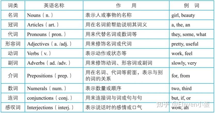 英文词类