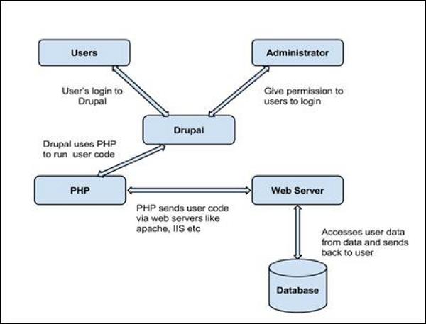 drupal-architecture.jpg 